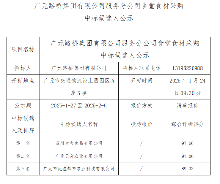 廣元路橋集團有限公司服務(wù)分公司食堂食材采購中標候選人公示